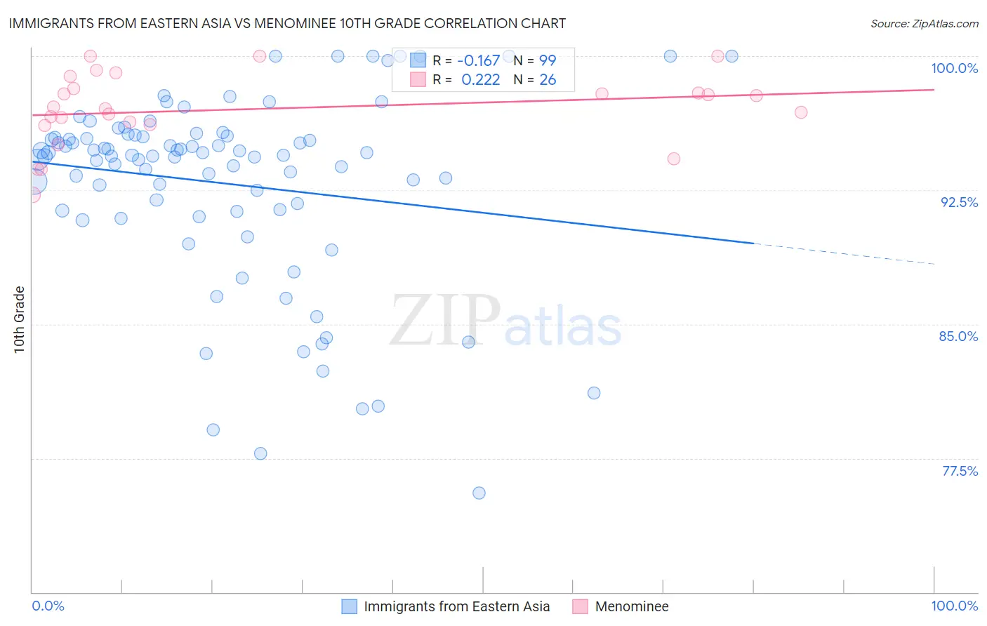 Immigrants from Eastern Asia vs Menominee 10th Grade