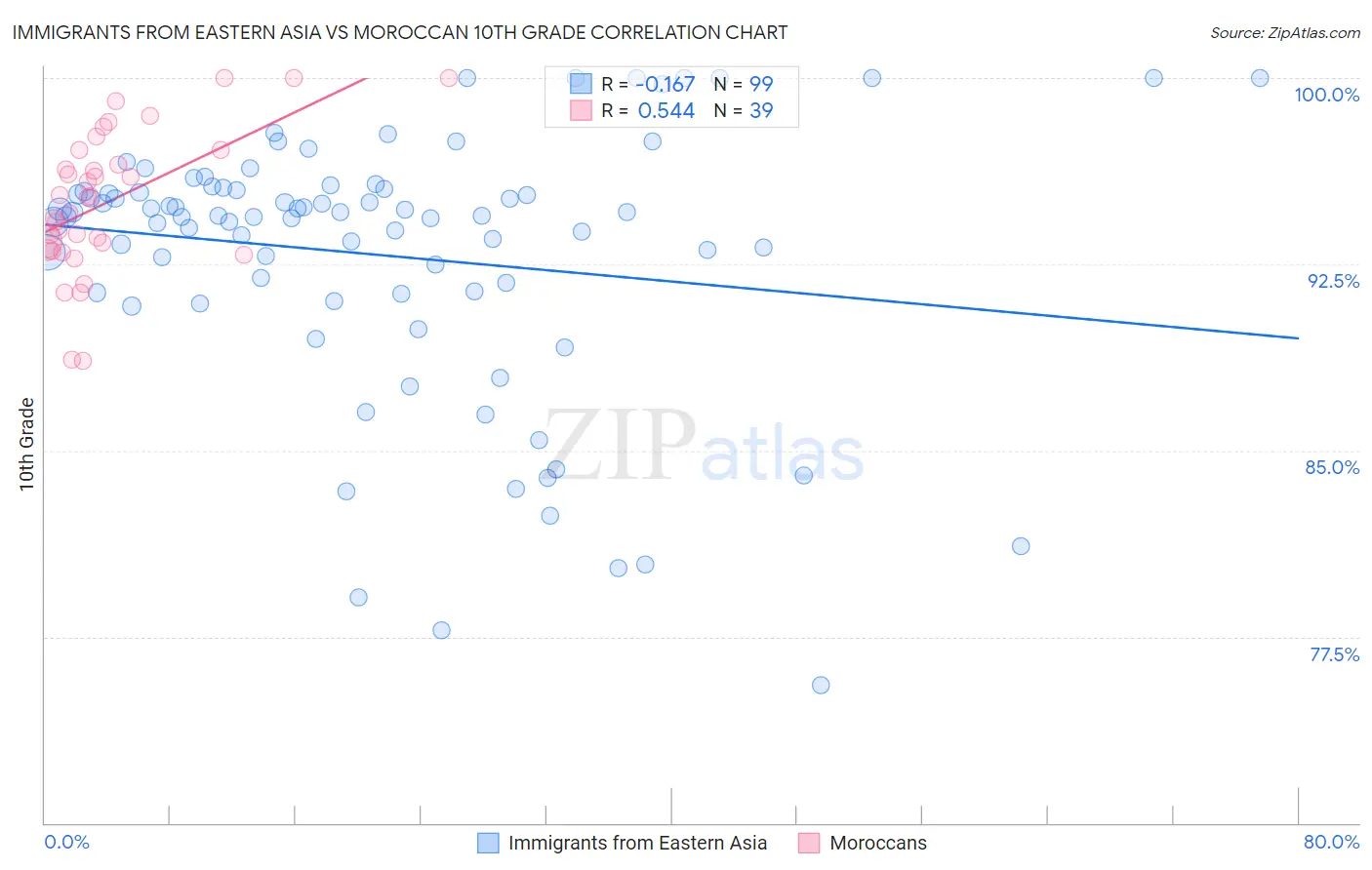 Immigrants from Eastern Asia vs Moroccan 10th Grade