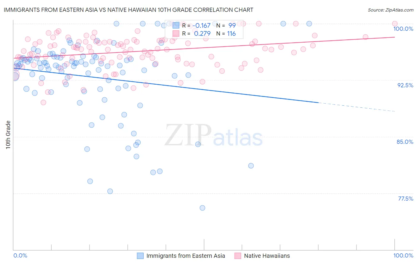 Immigrants from Eastern Asia vs Native Hawaiian 10th Grade