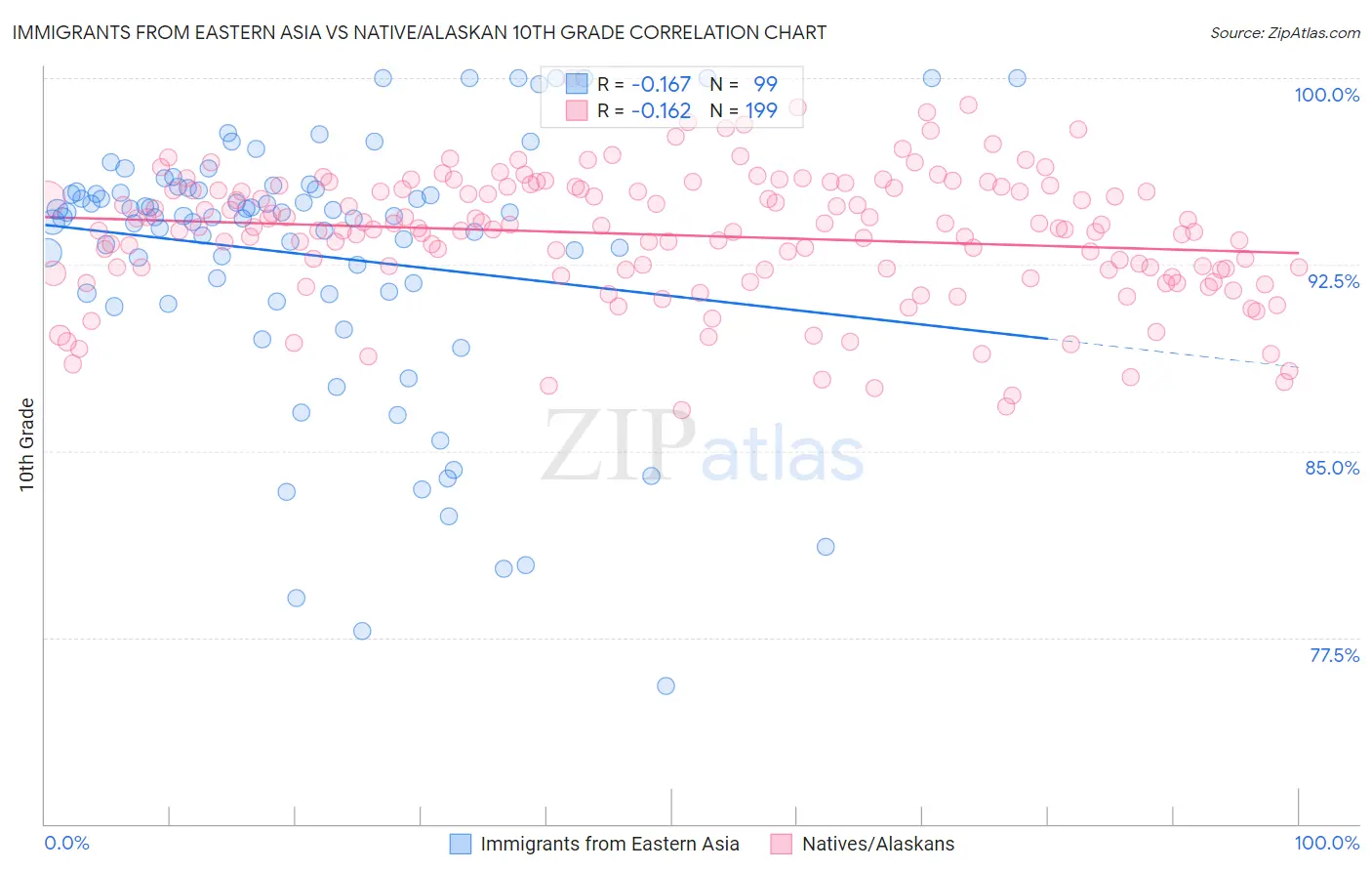 Immigrants from Eastern Asia vs Native/Alaskan 10th Grade