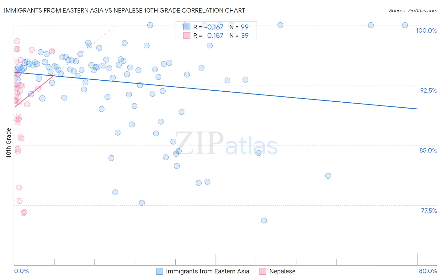 Immigrants from Eastern Asia vs Nepalese 10th Grade