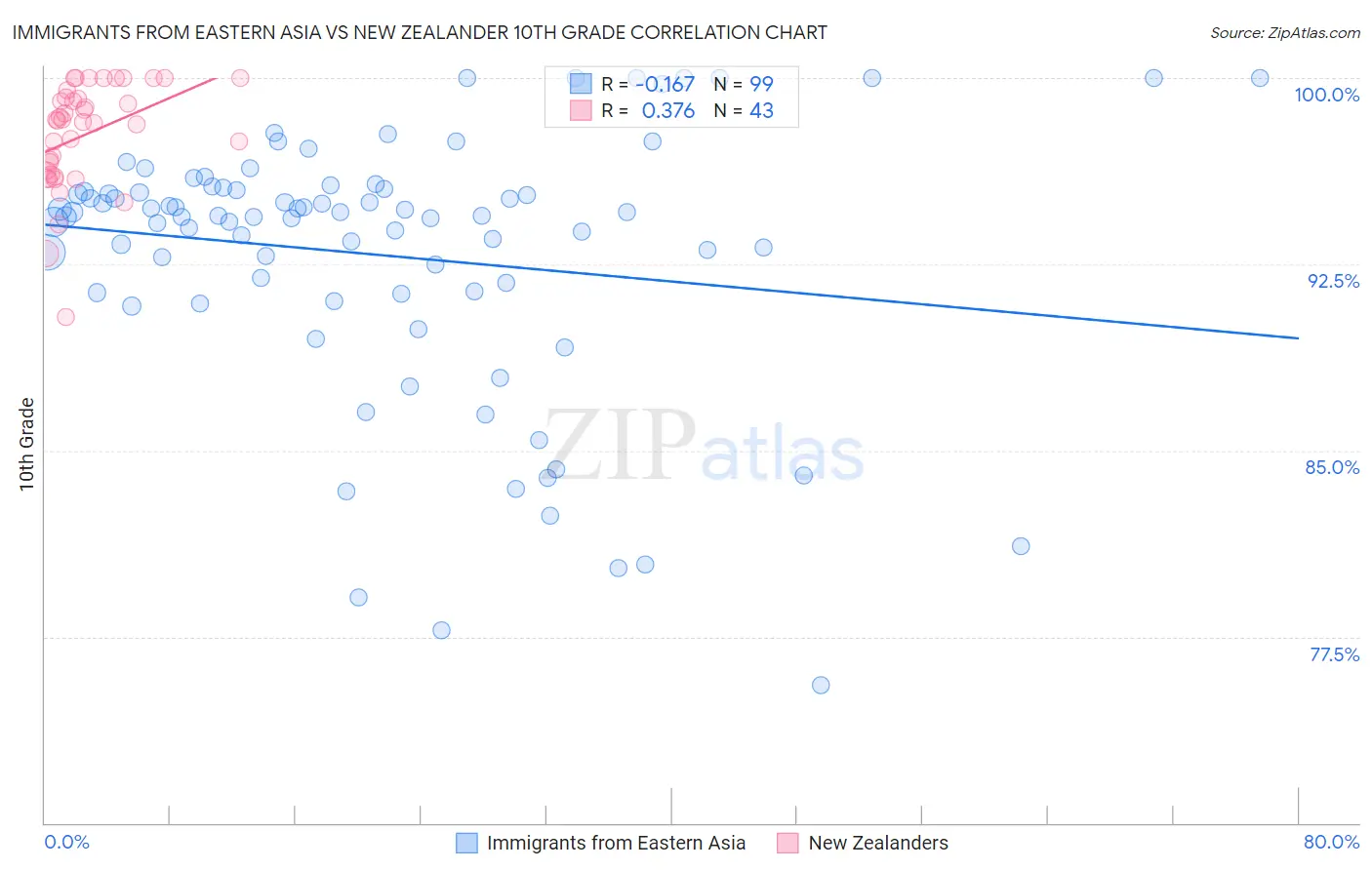 Immigrants from Eastern Asia vs New Zealander 10th Grade