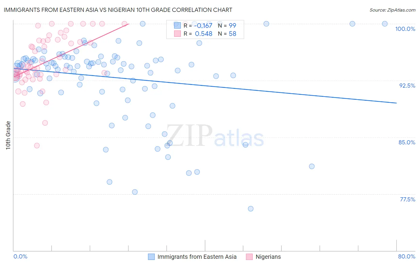 Immigrants from Eastern Asia vs Nigerian 10th Grade
