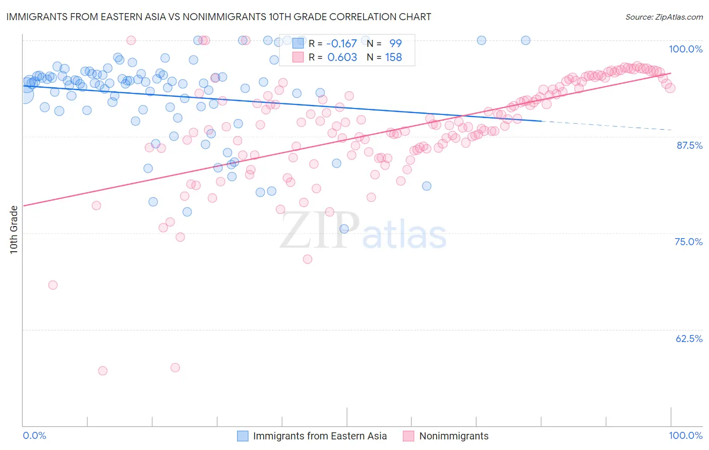 Immigrants from Eastern Asia vs Nonimmigrants 10th Grade
