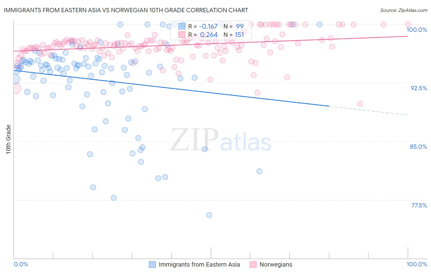 Immigrants from Eastern Asia vs Norwegian 10th Grade