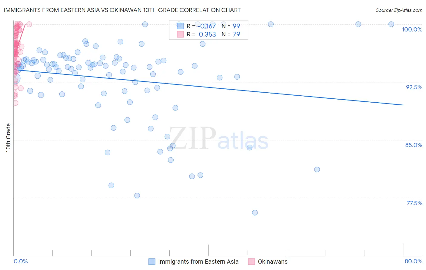 Immigrants from Eastern Asia vs Okinawan 10th Grade