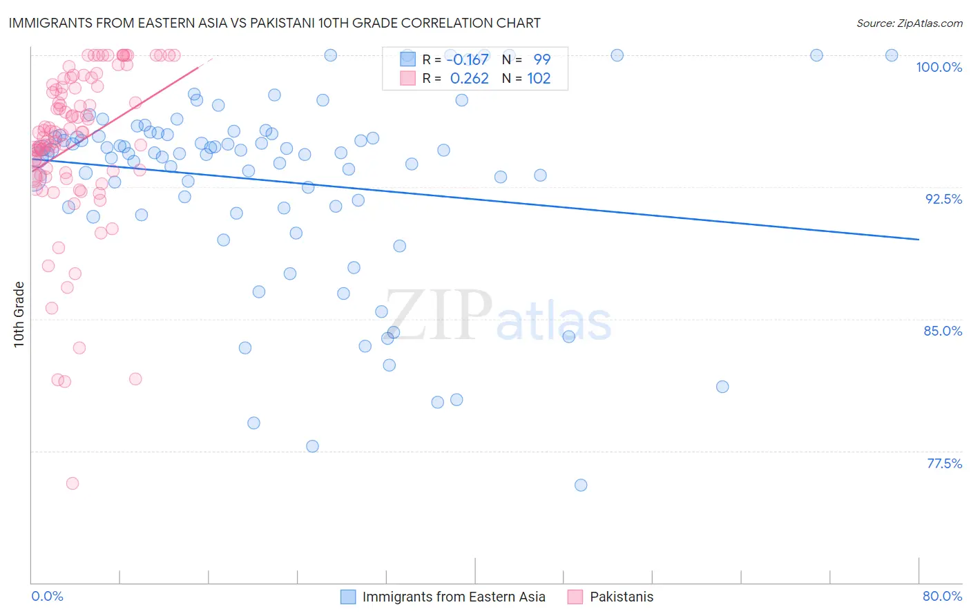 Immigrants from Eastern Asia vs Pakistani 10th Grade