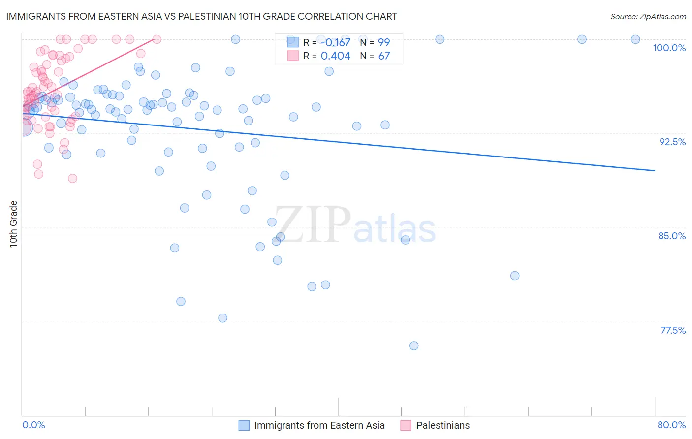 Immigrants from Eastern Asia vs Palestinian 10th Grade