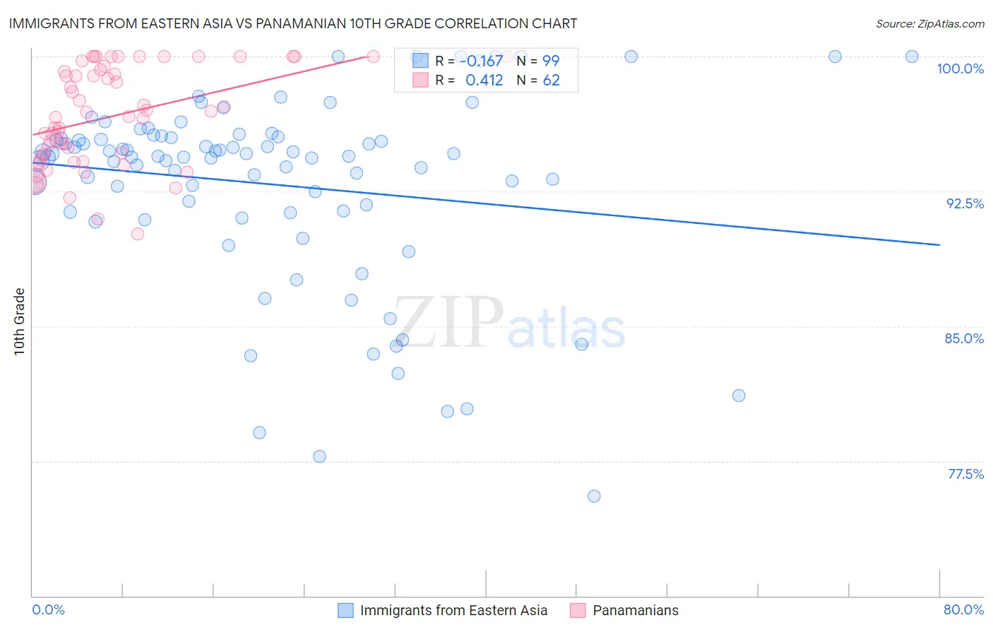 Immigrants from Eastern Asia vs Panamanian 10th Grade