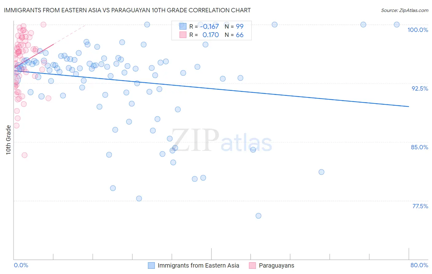 Immigrants from Eastern Asia vs Paraguayan 10th Grade