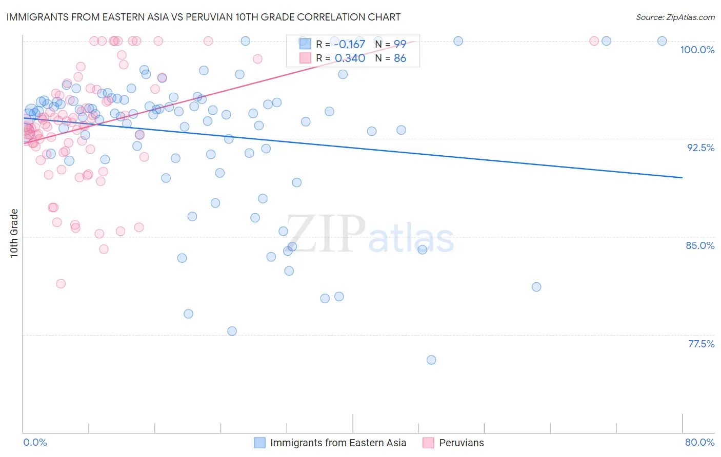 Immigrants from Eastern Asia vs Peruvian 10th Grade