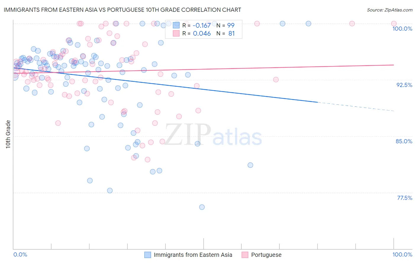 Immigrants from Eastern Asia vs Portuguese 10th Grade