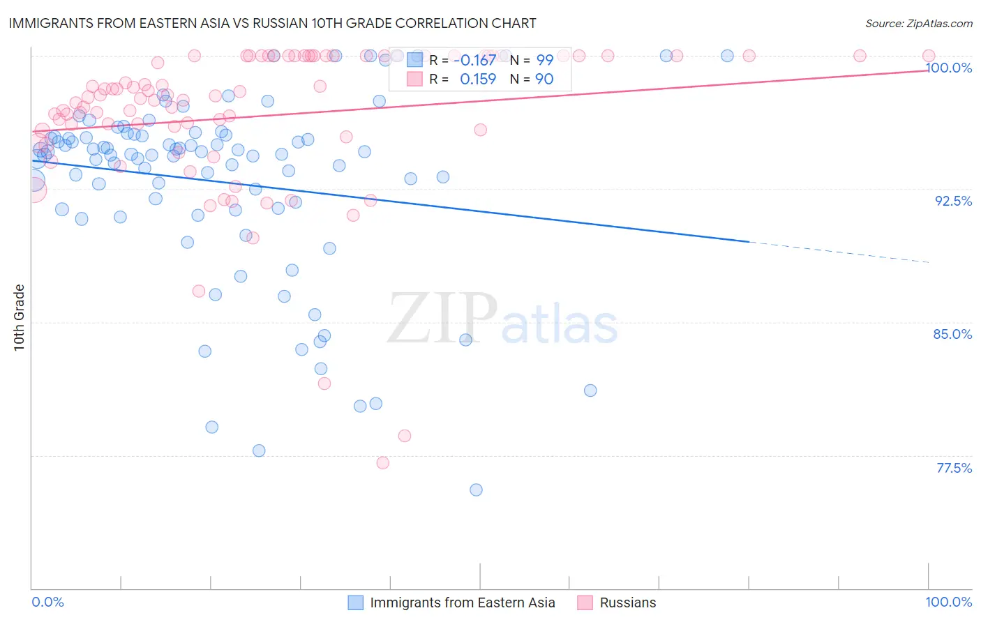 Immigrants from Eastern Asia vs Russian 10th Grade