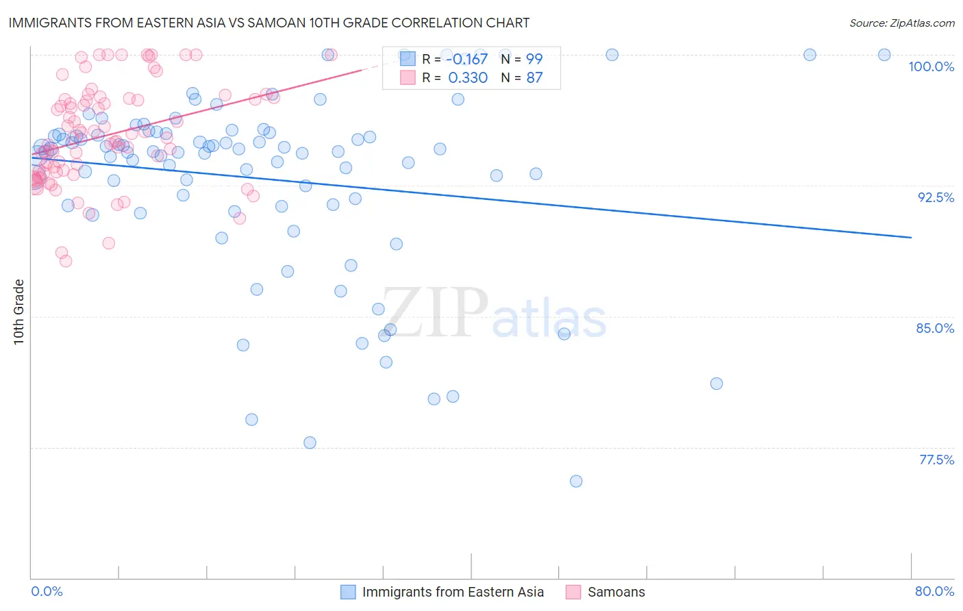 Immigrants from Eastern Asia vs Samoan 10th Grade