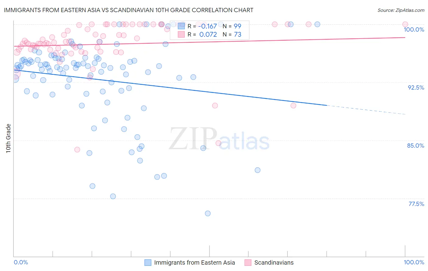 Immigrants from Eastern Asia vs Scandinavian 10th Grade