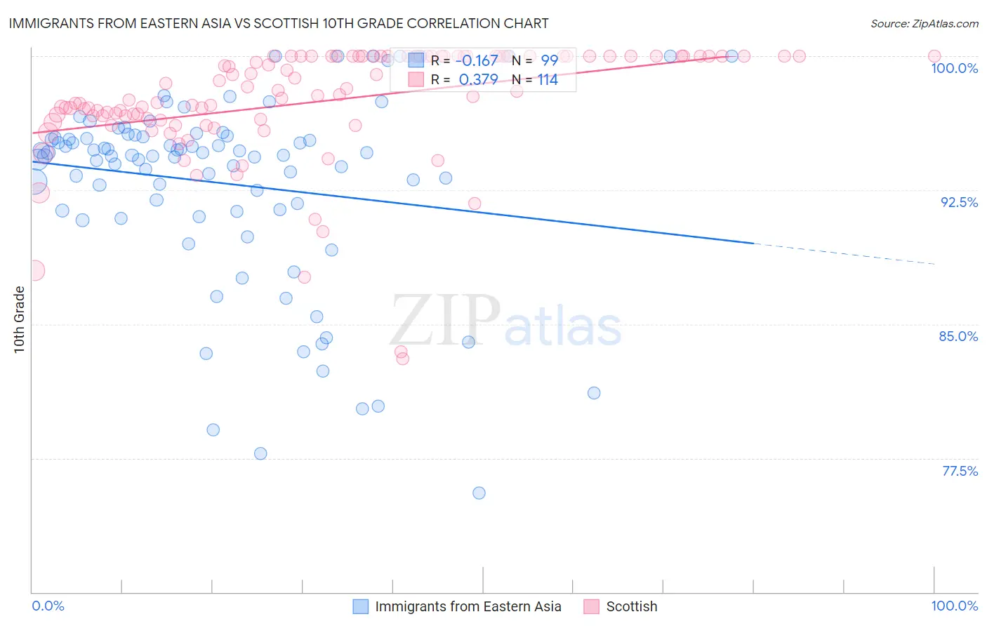 Immigrants from Eastern Asia vs Scottish 10th Grade