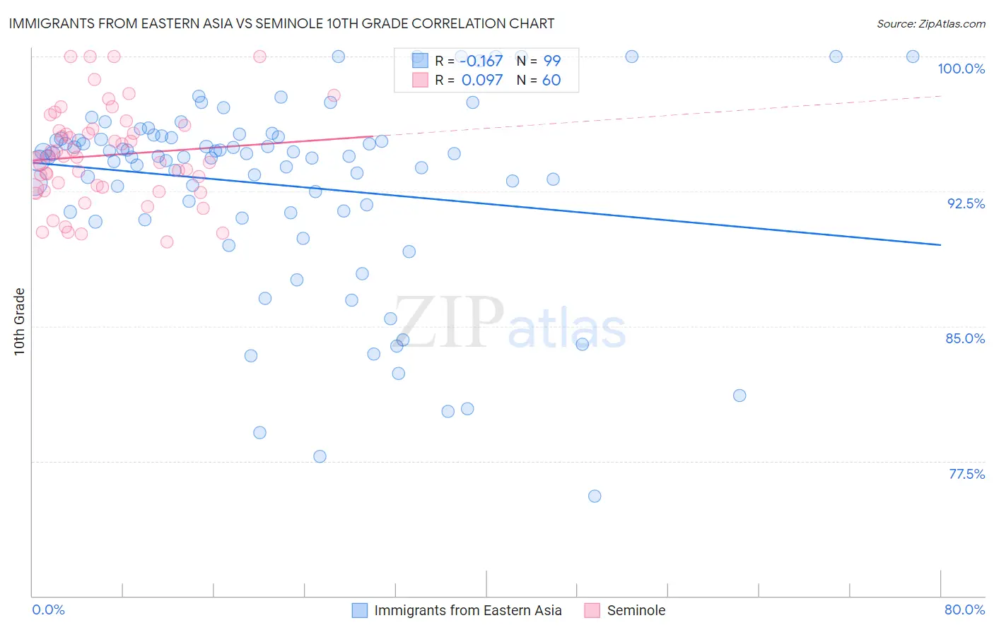 Immigrants from Eastern Asia vs Seminole 10th Grade
