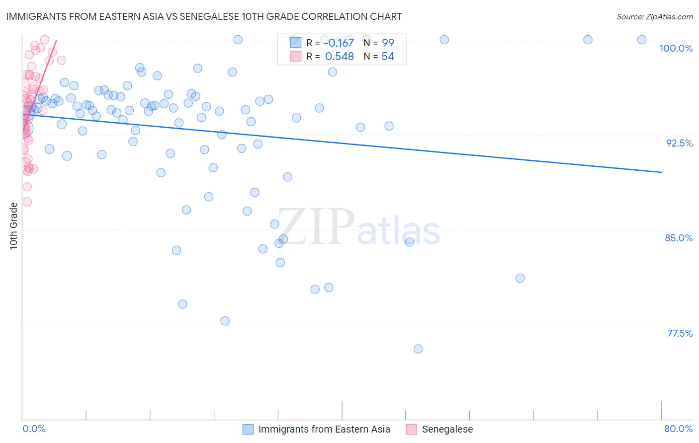 Immigrants from Eastern Asia vs Senegalese 10th Grade