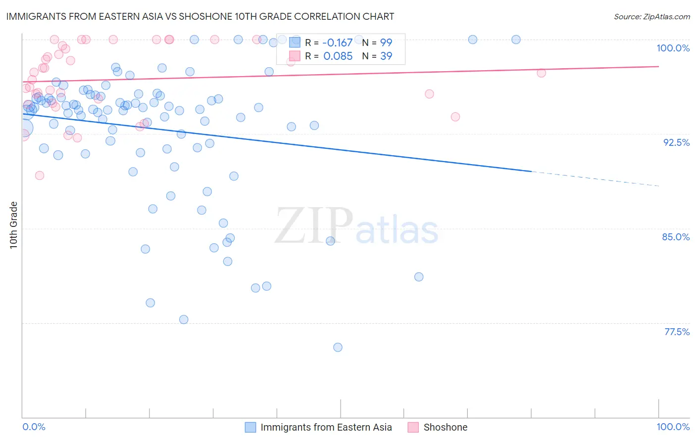 Immigrants from Eastern Asia vs Shoshone 10th Grade