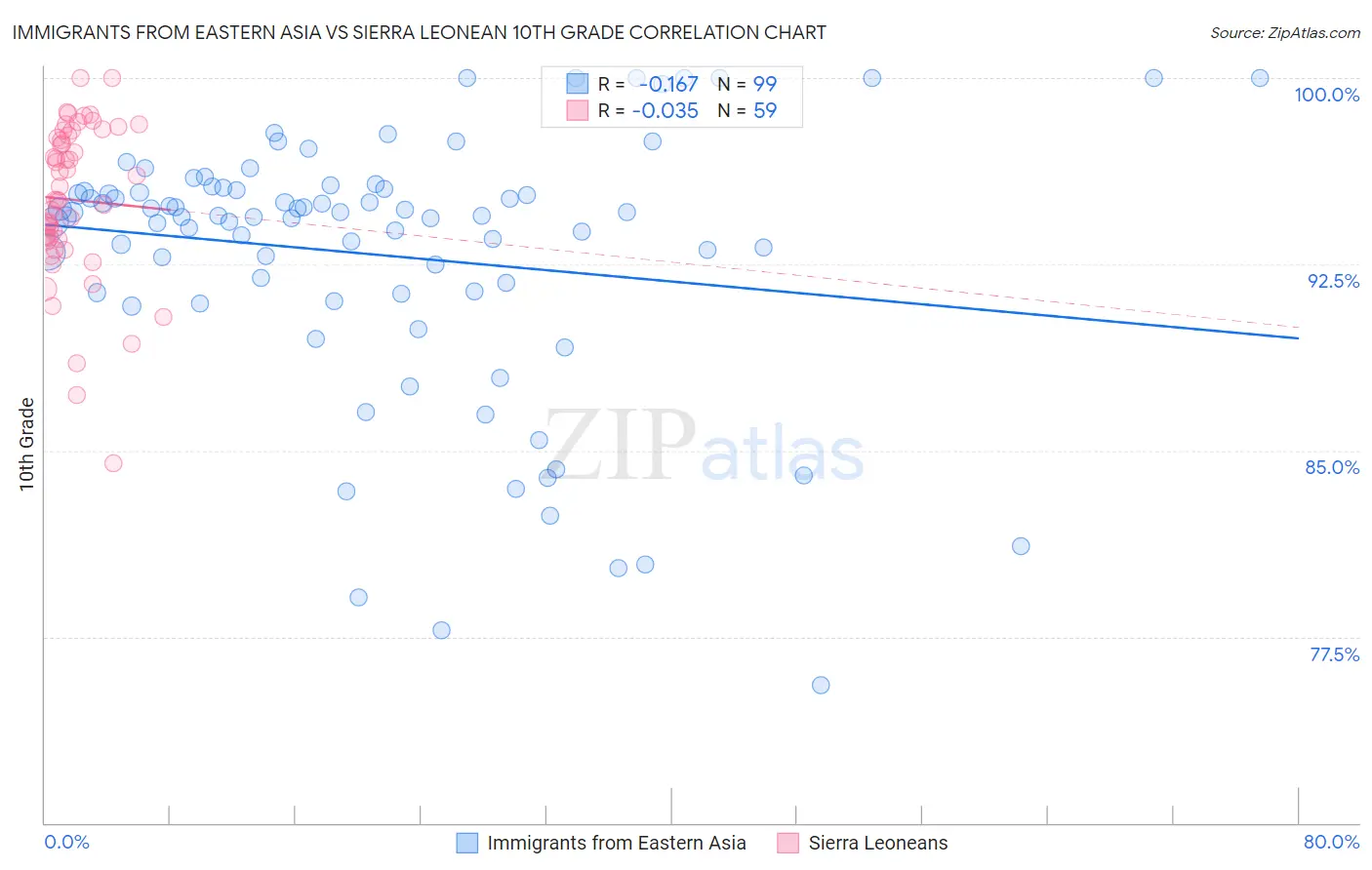 Immigrants from Eastern Asia vs Sierra Leonean 10th Grade