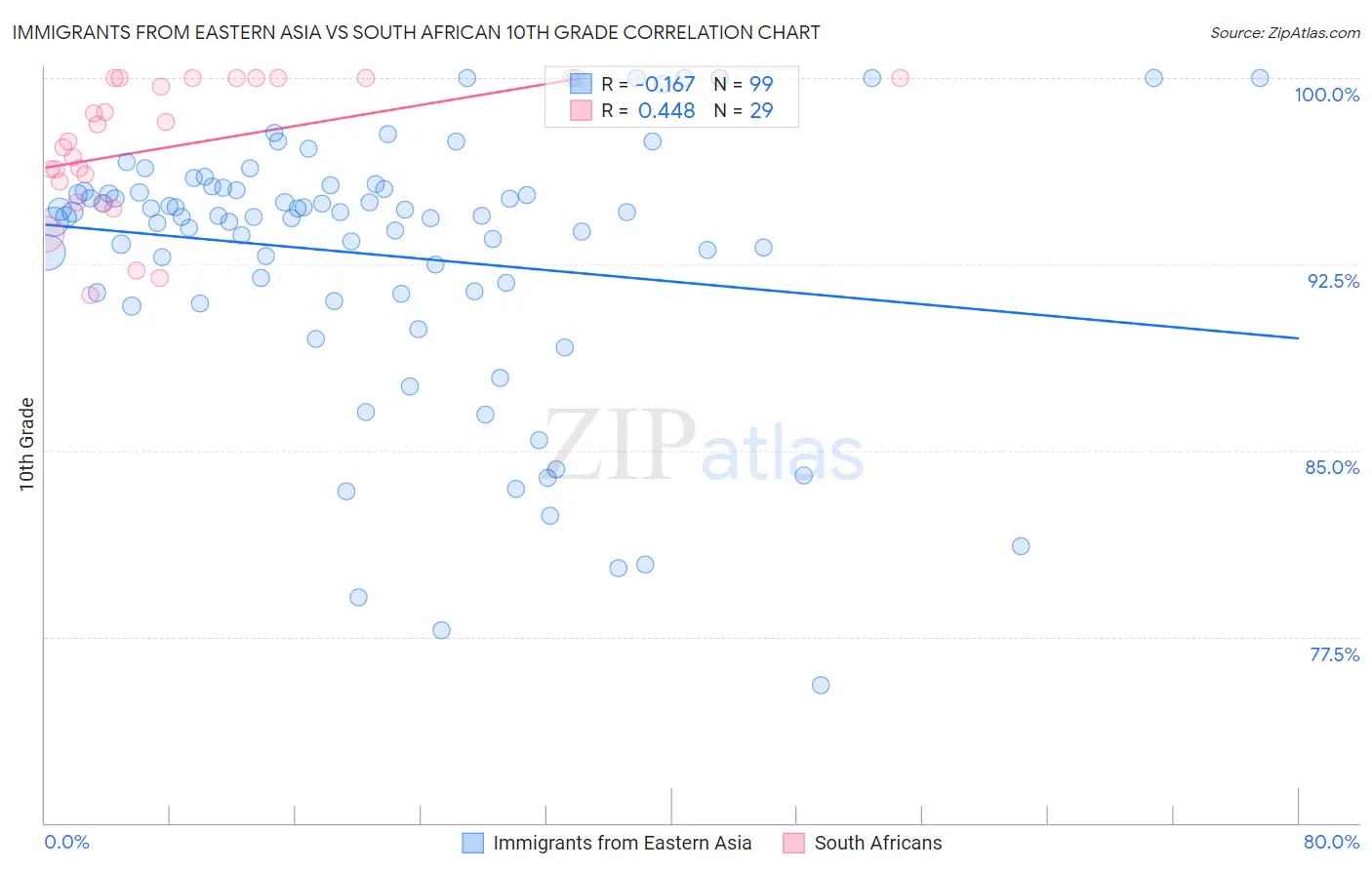 Immigrants from Eastern Asia vs South African 10th Grade
