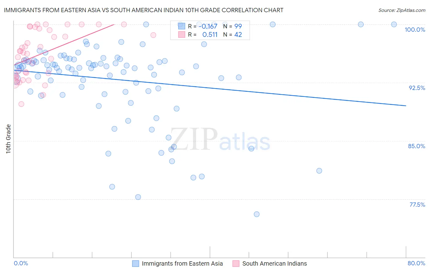 Immigrants from Eastern Asia vs South American Indian 10th Grade