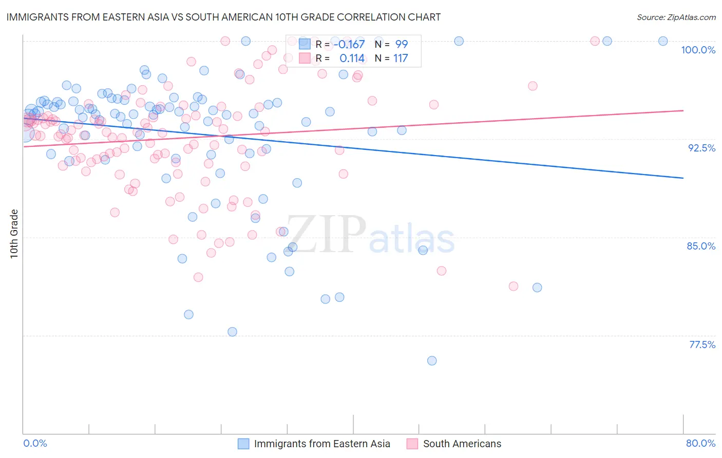 Immigrants from Eastern Asia vs South American 10th Grade