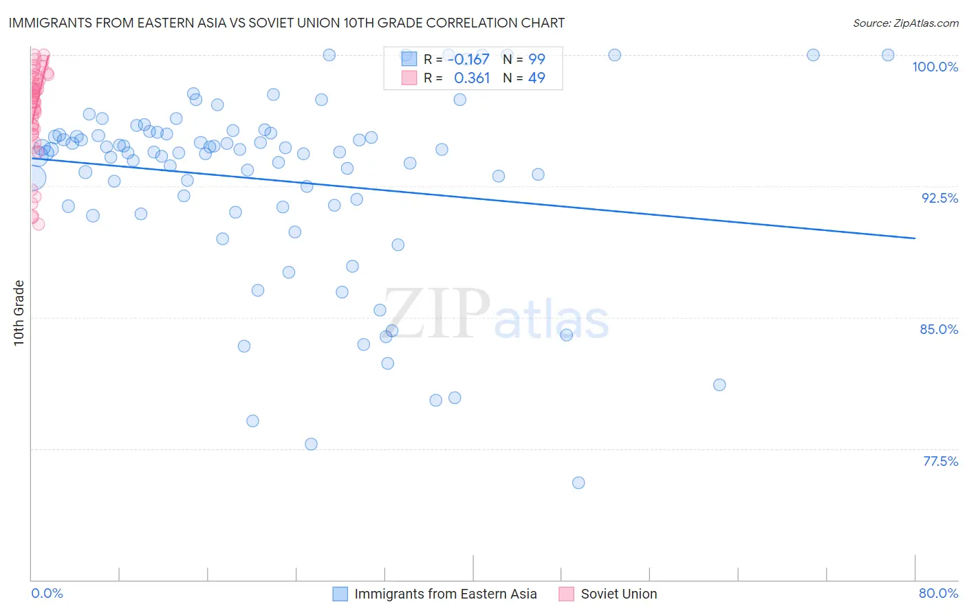 Immigrants from Eastern Asia vs Soviet Union 10th Grade