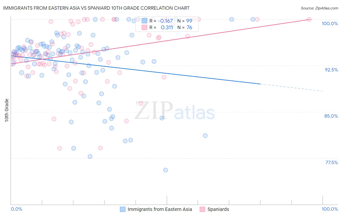 Immigrants from Eastern Asia vs Spaniard 10th Grade