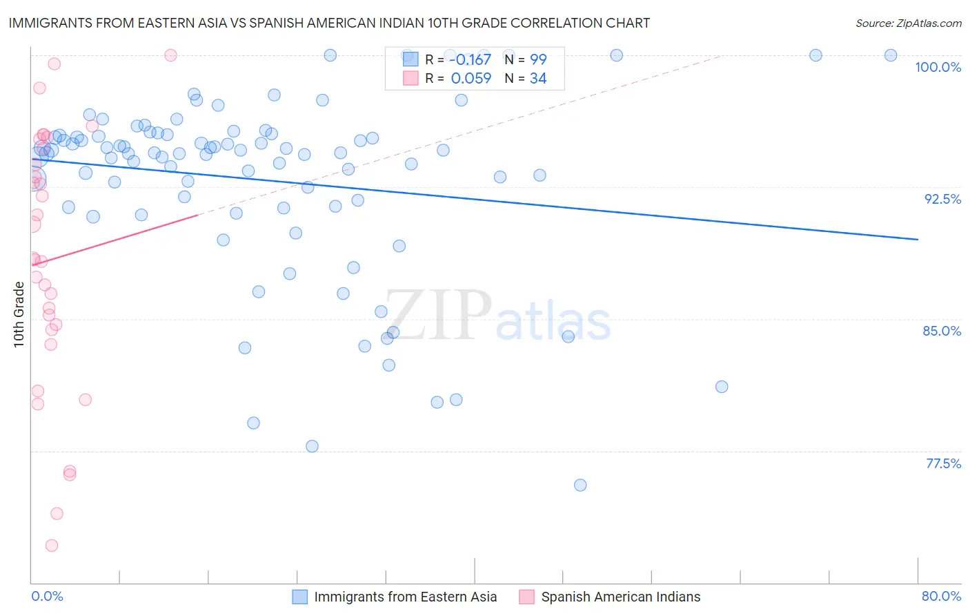 Immigrants from Eastern Asia vs Spanish American Indian 10th Grade