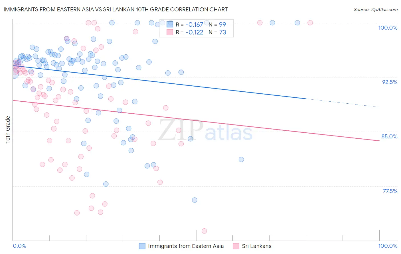 Immigrants from Eastern Asia vs Sri Lankan 10th Grade