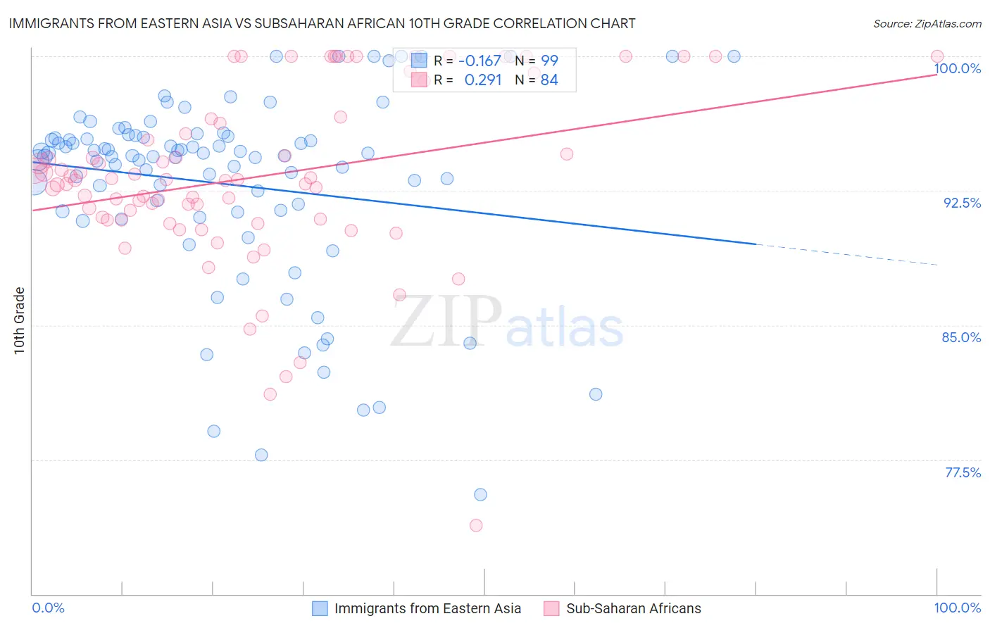 Immigrants from Eastern Asia vs Subsaharan African 10th Grade