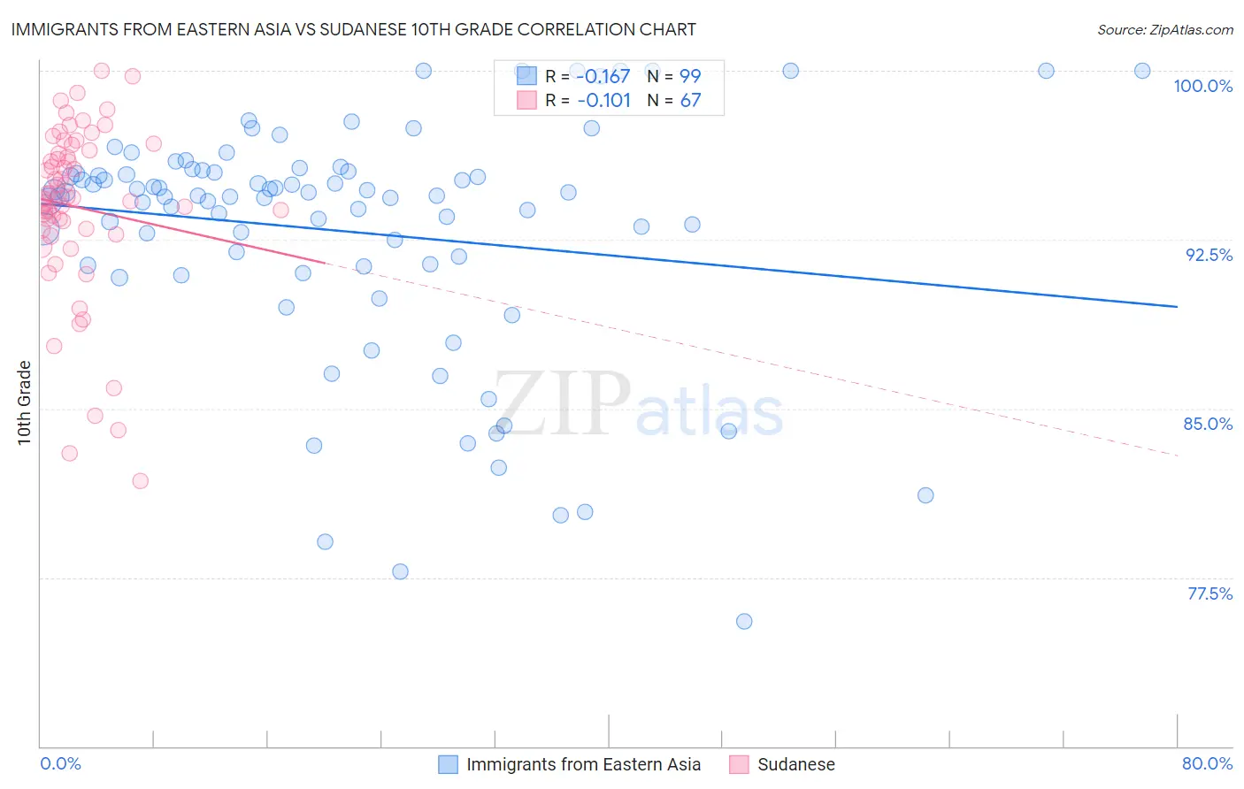 Immigrants from Eastern Asia vs Sudanese 10th Grade