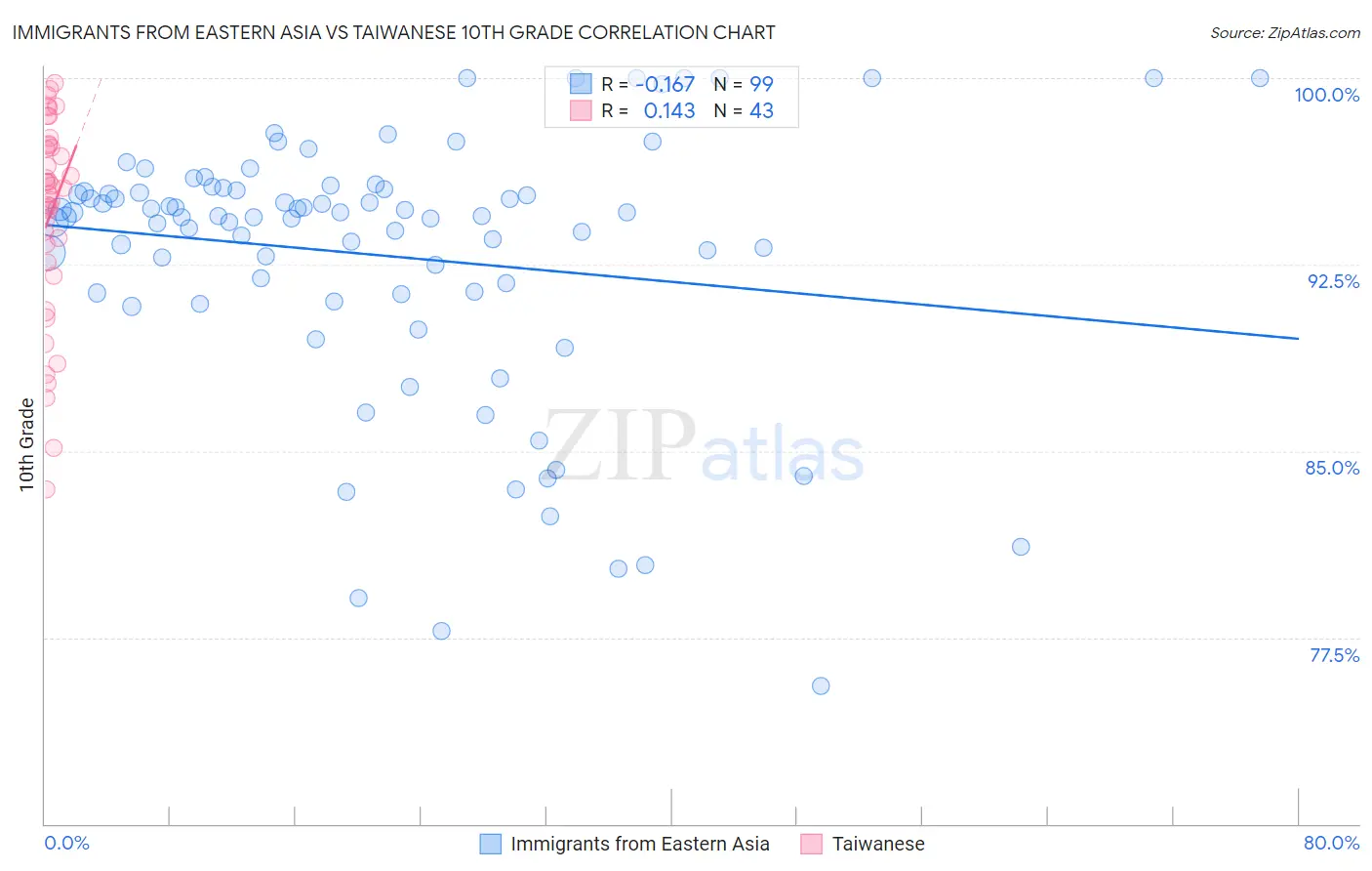 Immigrants from Eastern Asia vs Taiwanese 10th Grade