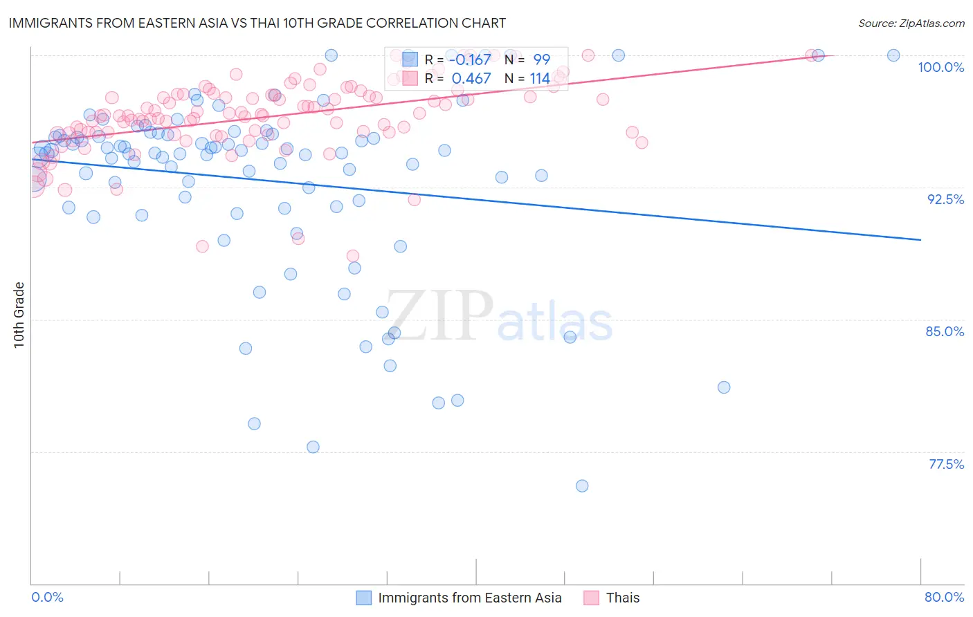 Immigrants from Eastern Asia vs Thai 10th Grade