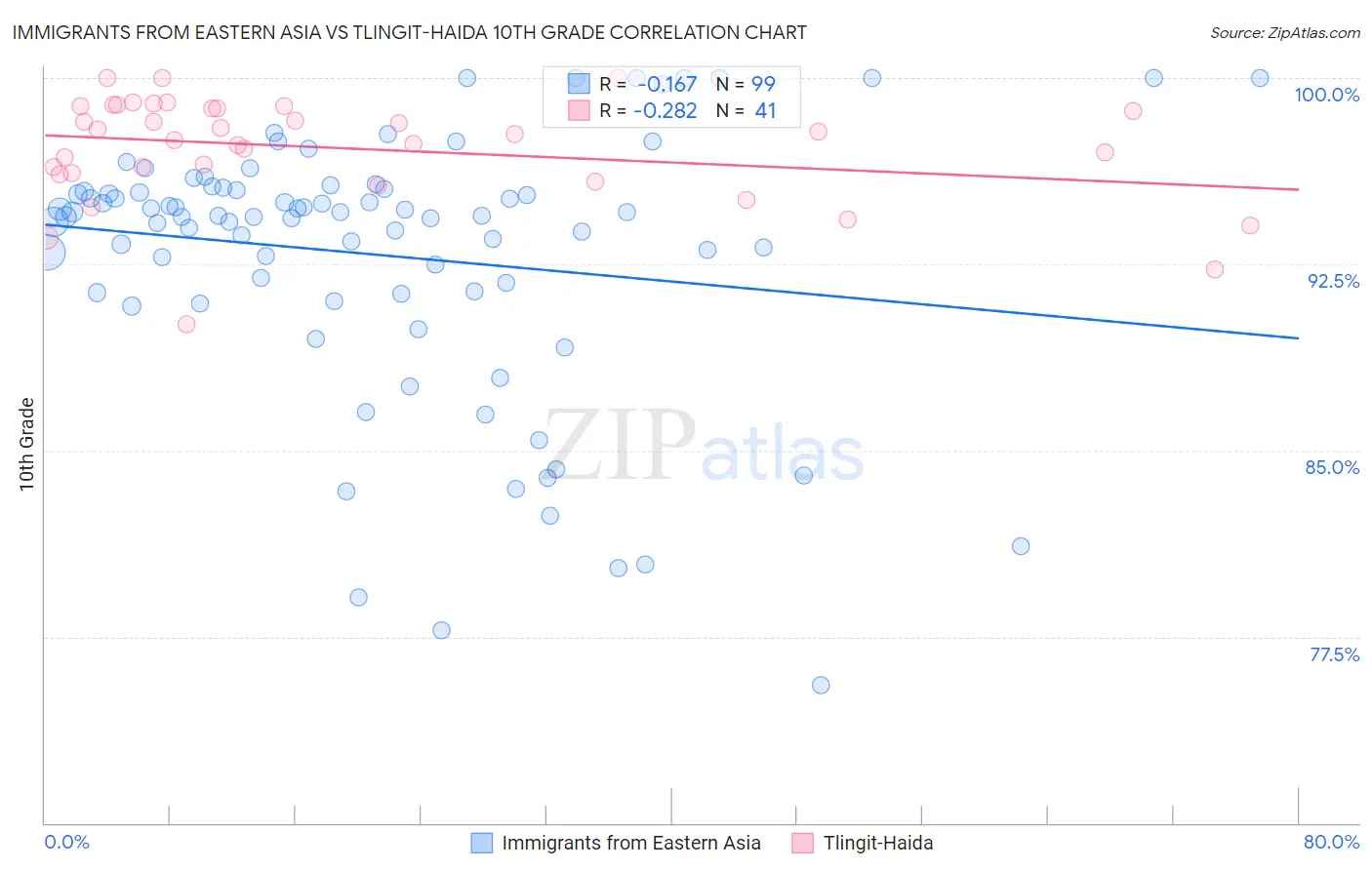 Immigrants from Eastern Asia vs Tlingit-Haida 10th Grade