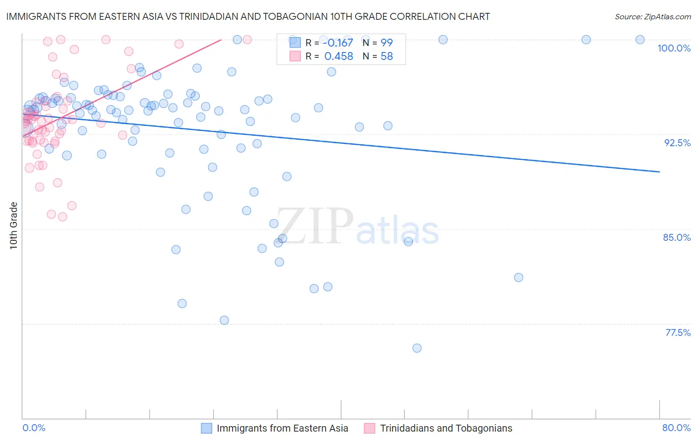 Immigrants from Eastern Asia vs Trinidadian and Tobagonian 10th Grade