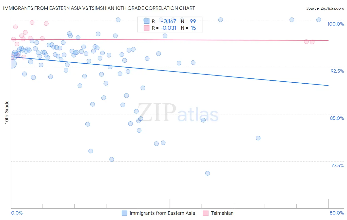 Immigrants from Eastern Asia vs Tsimshian 10th Grade