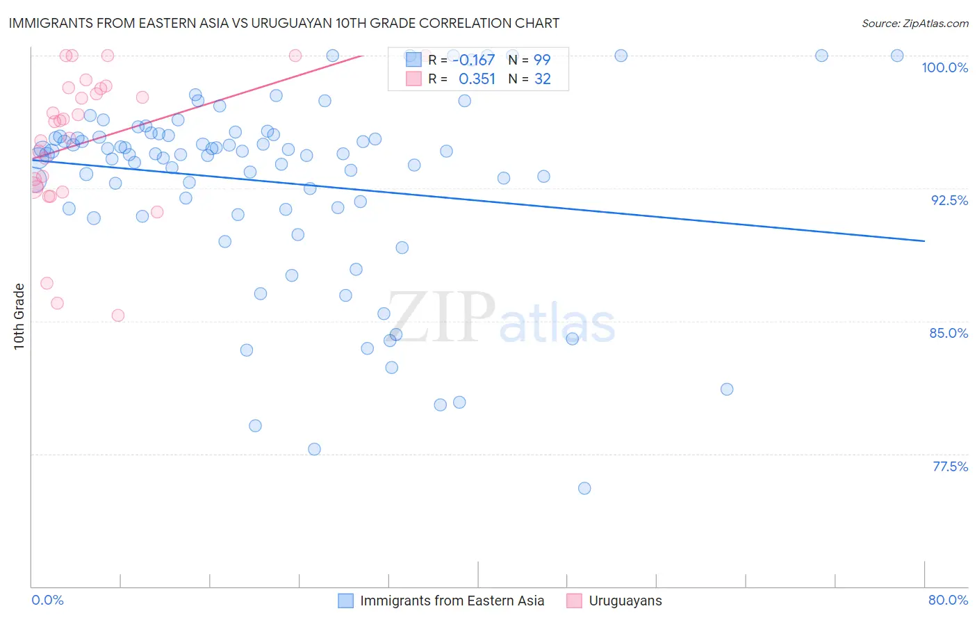 Immigrants from Eastern Asia vs Uruguayan 10th Grade