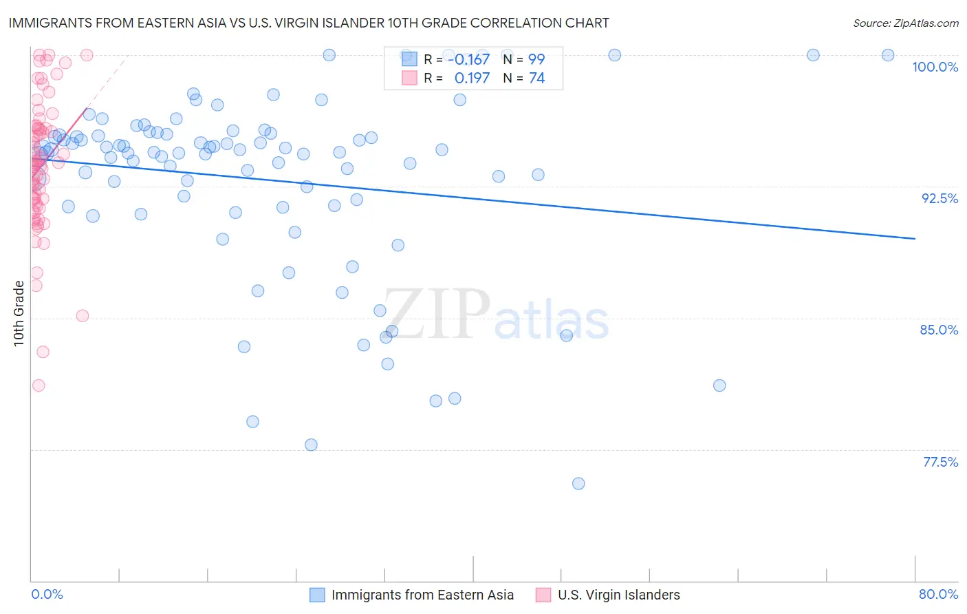 Immigrants from Eastern Asia vs U.S. Virgin Islander 10th Grade
