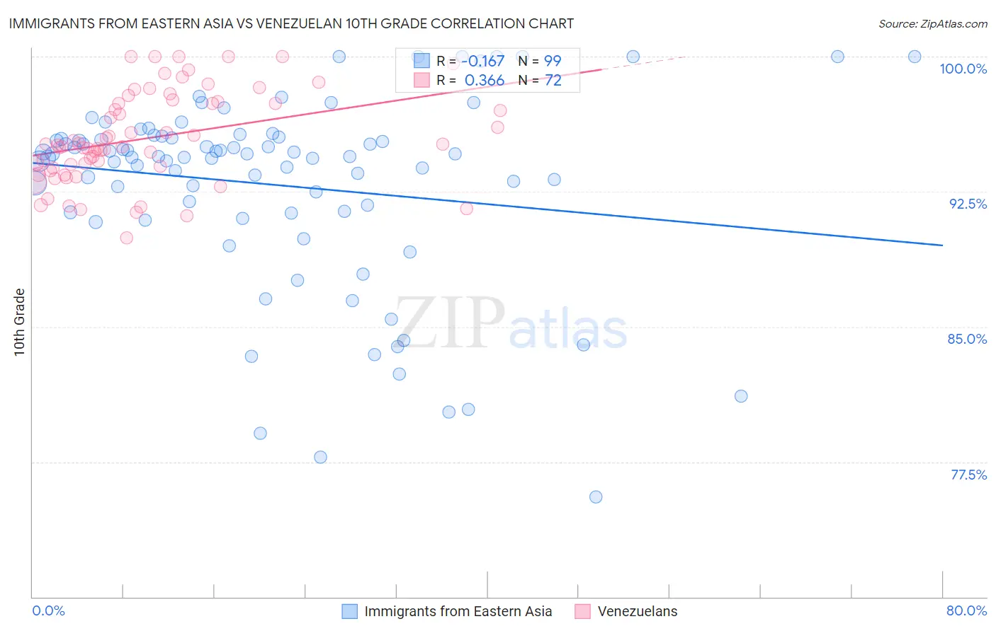 Immigrants from Eastern Asia vs Venezuelan 10th Grade