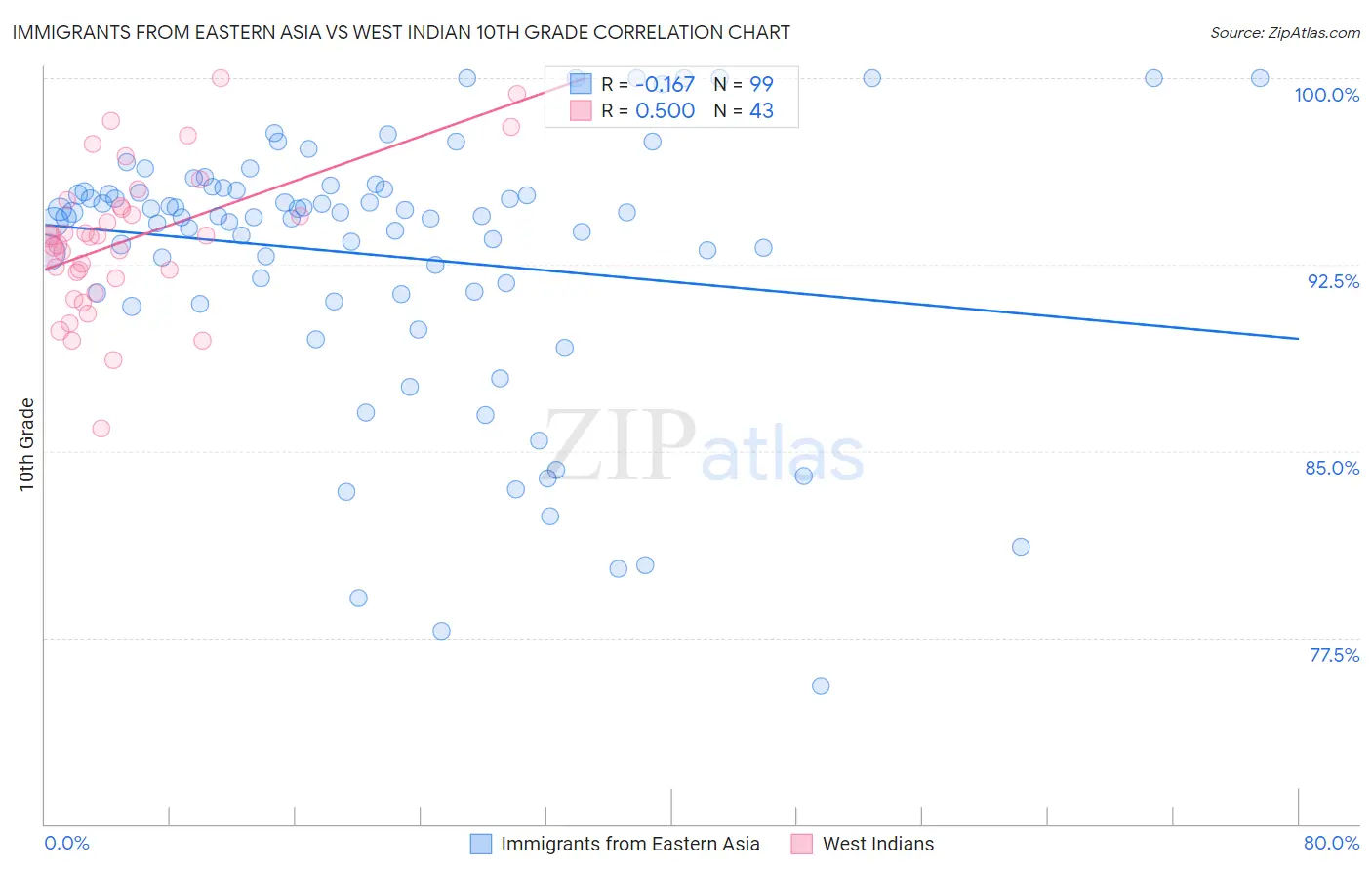 Immigrants from Eastern Asia vs West Indian 10th Grade