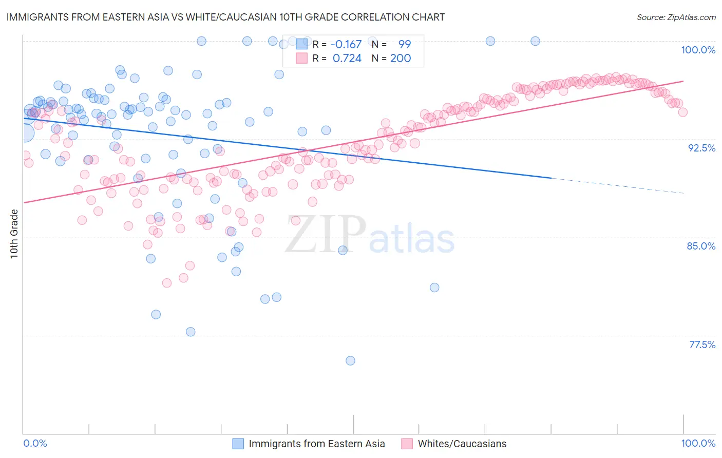 Immigrants from Eastern Asia vs White/Caucasian 10th Grade