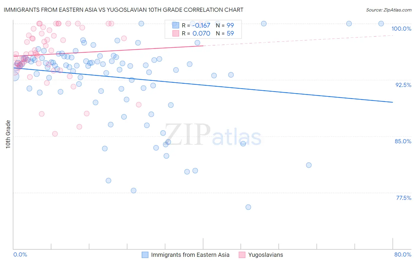 Immigrants from Eastern Asia vs Yugoslavian 10th Grade