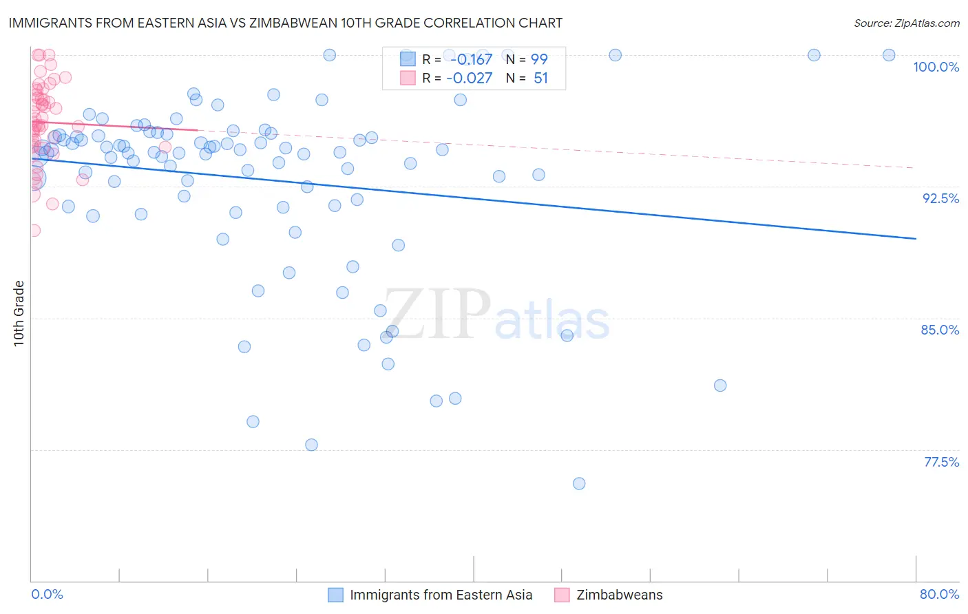 Immigrants from Eastern Asia vs Zimbabwean 10th Grade