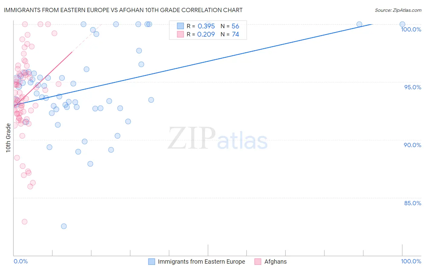 Immigrants from Eastern Europe vs Afghan 10th Grade