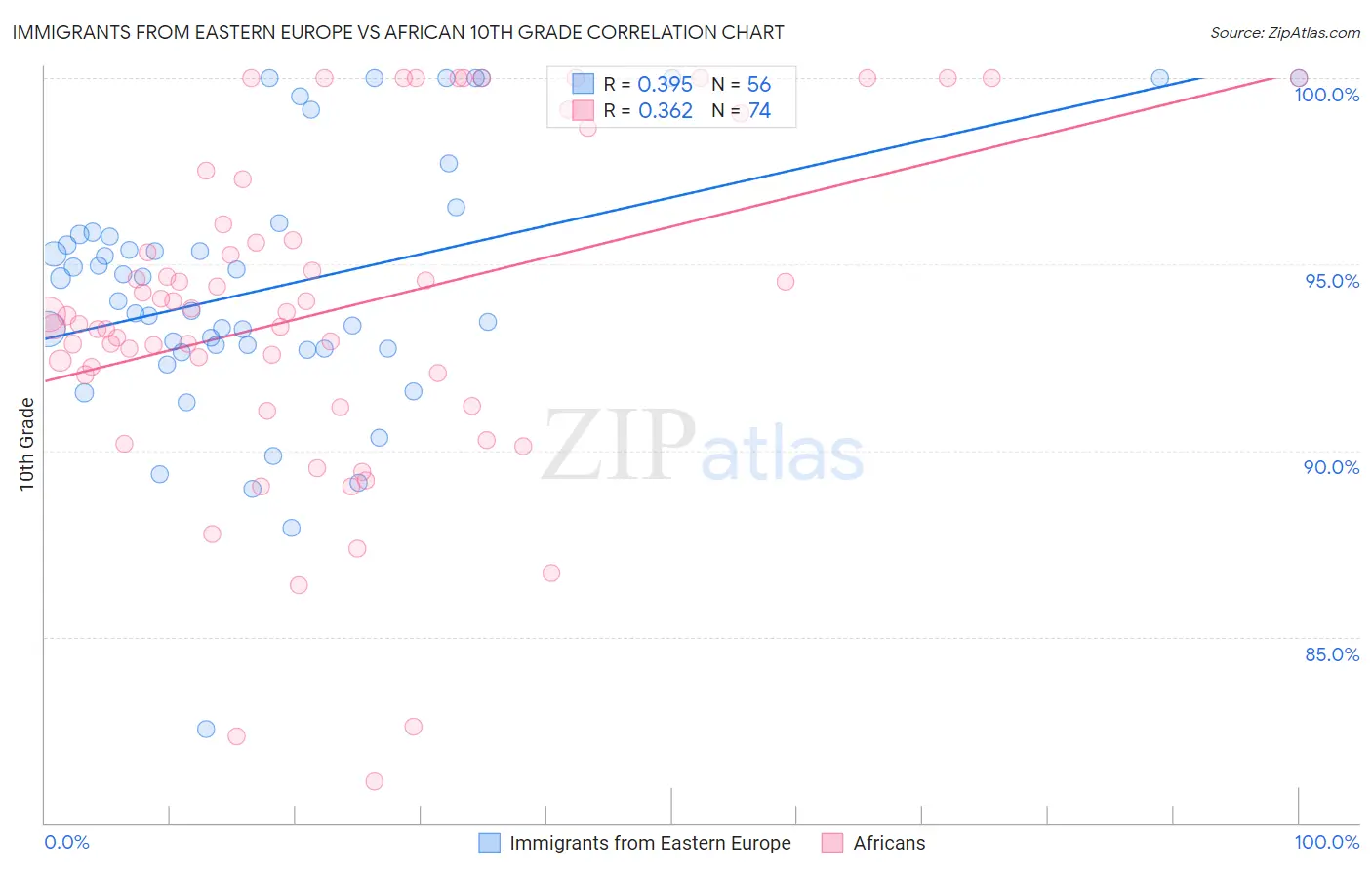 Immigrants from Eastern Europe vs African 10th Grade