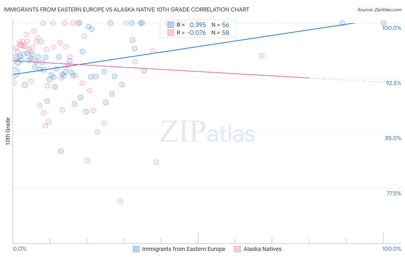 Immigrants from Eastern Europe vs Alaska Native 10th Grade