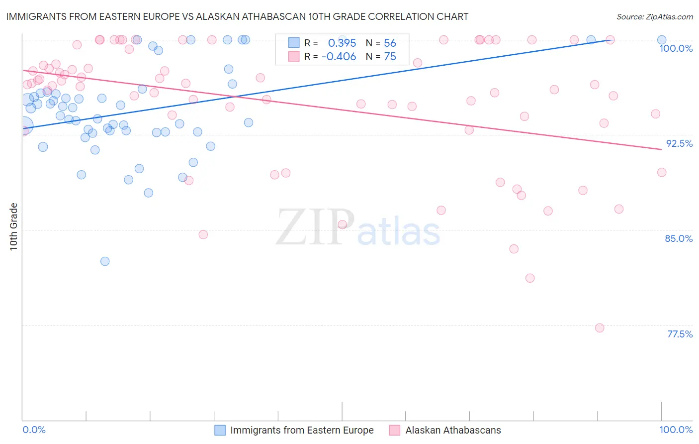 Immigrants from Eastern Europe vs Alaskan Athabascan 10th Grade