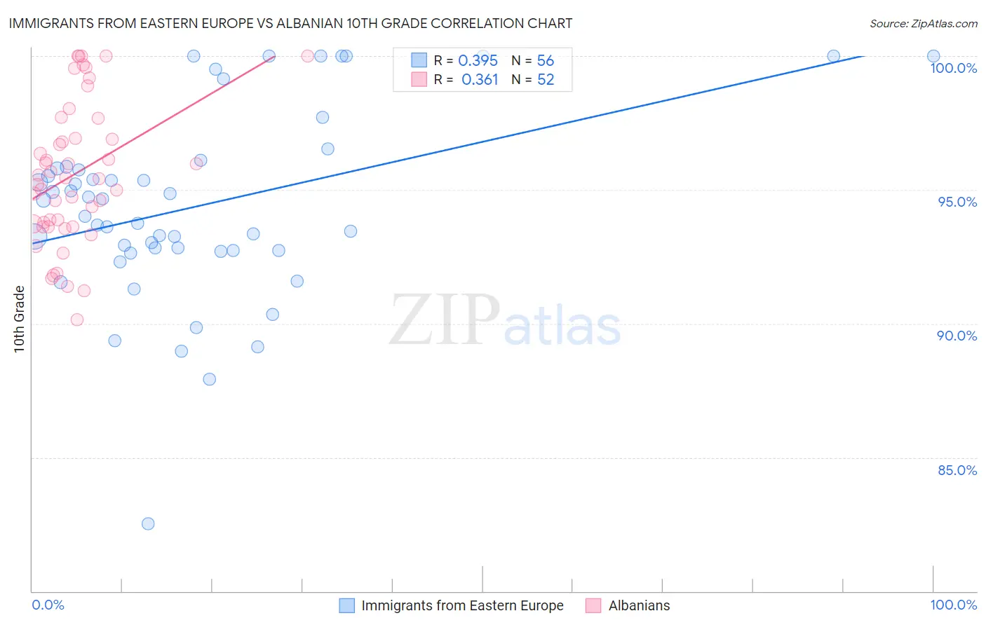 Immigrants from Eastern Europe vs Albanian 10th Grade